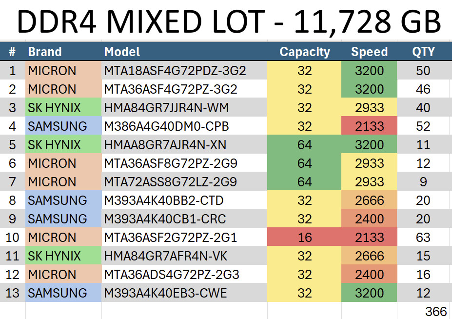 366 PCS (16GB, 32GB, 64GB) DDR4 Mixed Lot - Micron, SK Hynix, Samsung