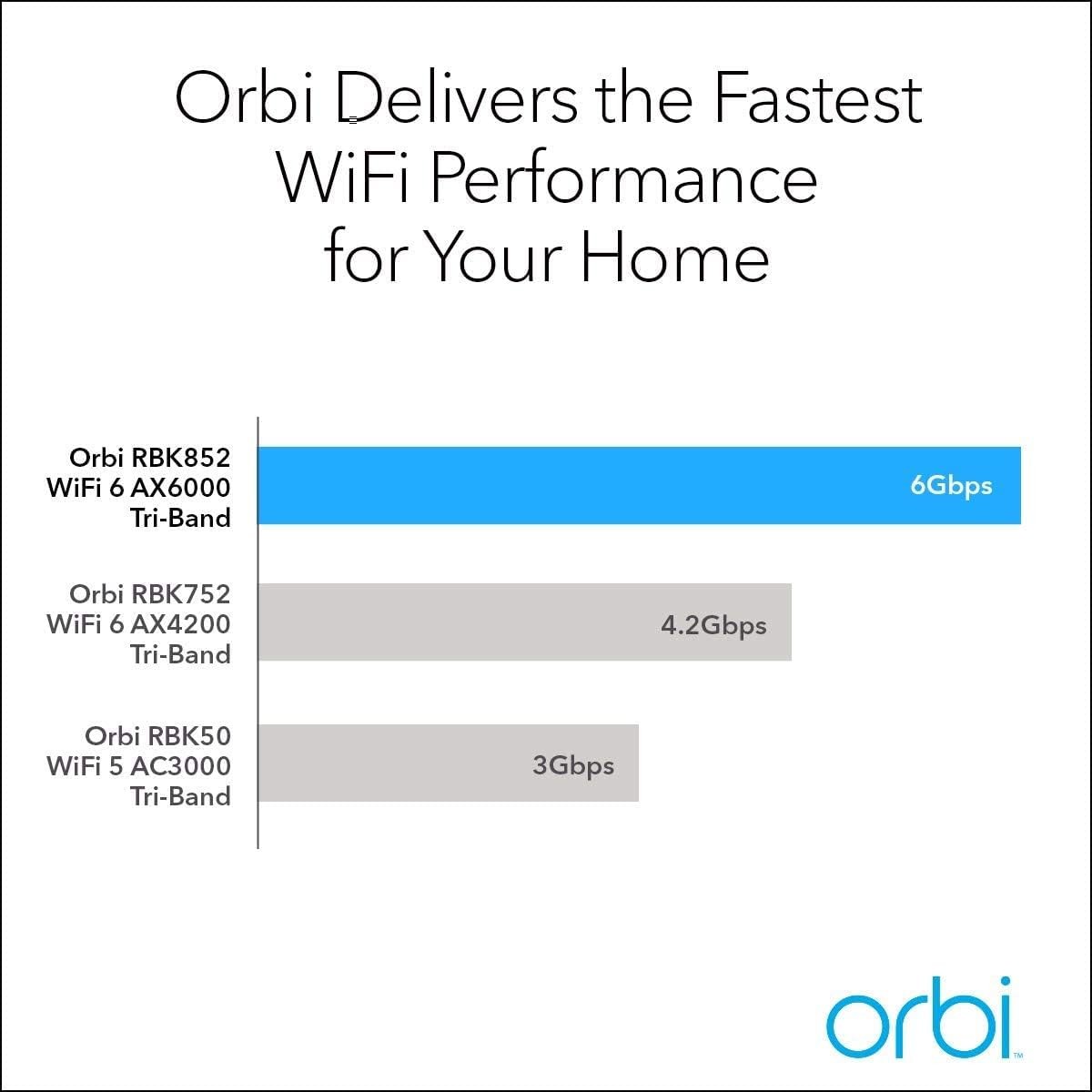 WHITE - Orbi 850 Series Tri-band WiFi 6 Mesh System, 6Gbps, Router + 1 Satellite