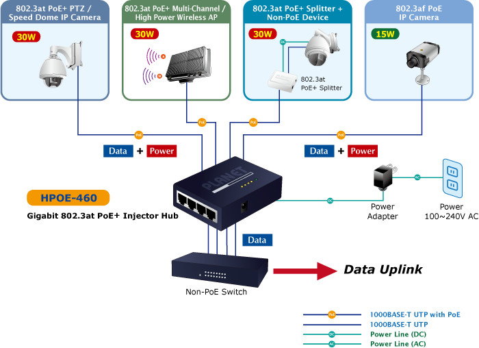 Planet HPOE-460 V2 4-Port Gigabit IEEE 802.at PoE+ High Power Injector Hub w PS