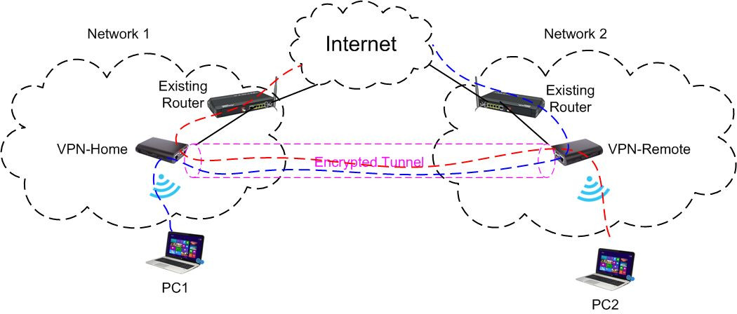 HTTPS VPN Twin Servers, Bypass firewall, add VPN w/o public IP, Military Secure